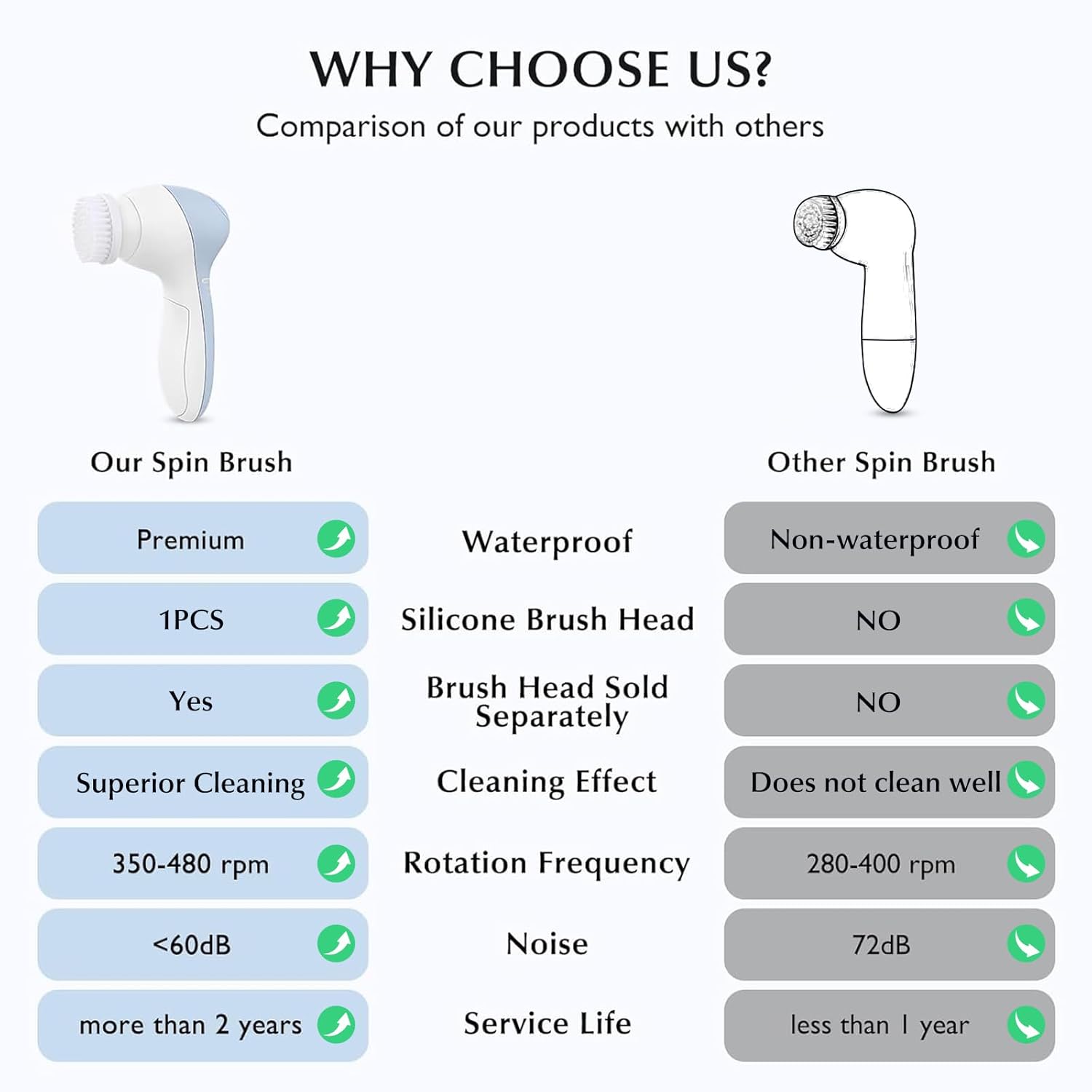 COSLUS Facial Cleansing Brush Silicone Face Scrubber: 2 in1 FBS-D Electric Exfoliating Massage Device Waterproof Deep Cleaning Exfoliation Rotating Spa Machine - Electronic Skin Care Wash Clean System - Image 2