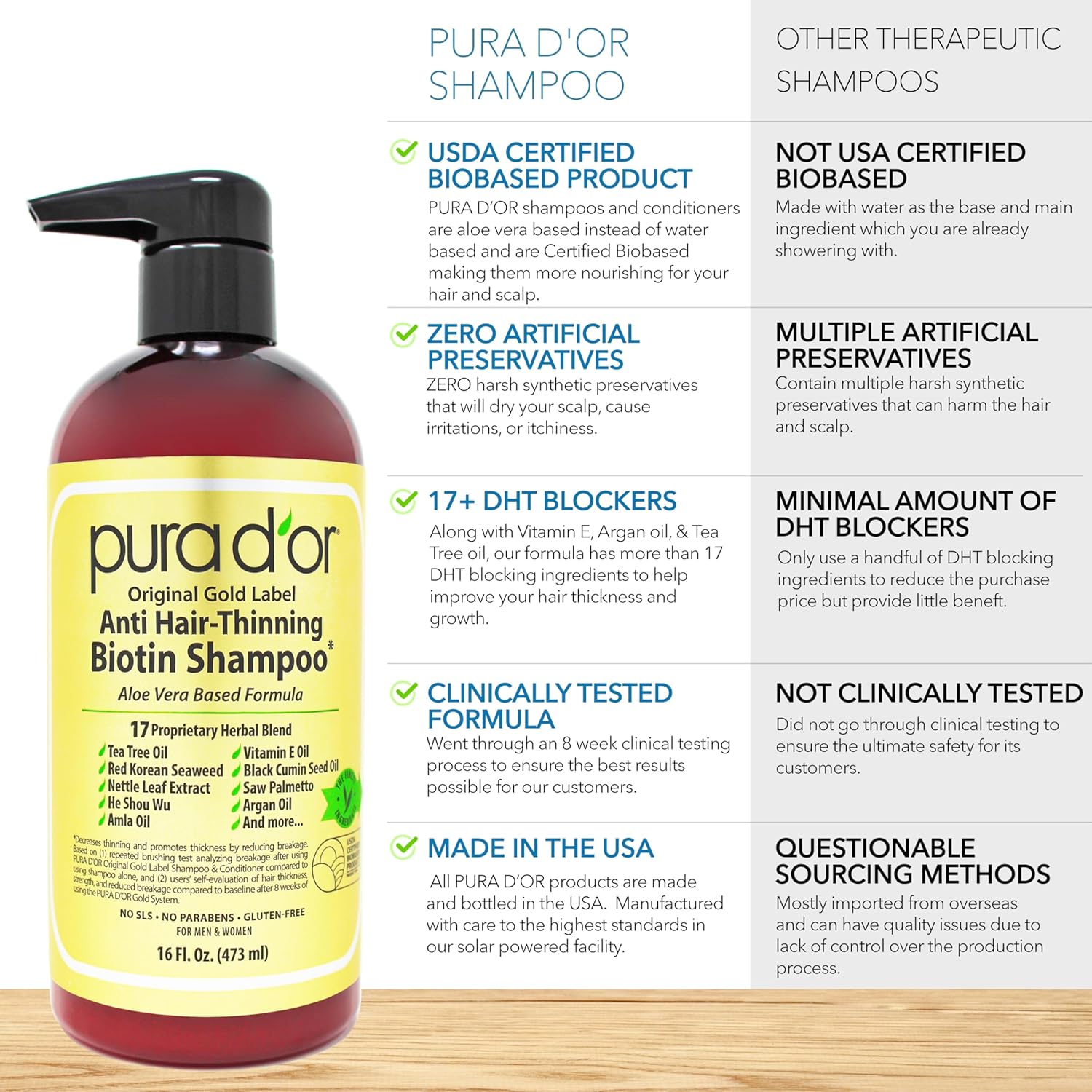 PURA D'OR Anti-Thinning Biotin Shampoo & Deep Moisturizing Conditioner Original Gold Label Set (16oz x2) Natural Earthy Scent, CLINICALLY TESTED Effective Results, Hair Thickening Product, Women & Men - Image 5